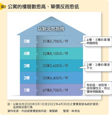 大樓幾樓最好|買房樓層怎麼挑？一樓和頂樓都不好...一張表看「黃金。